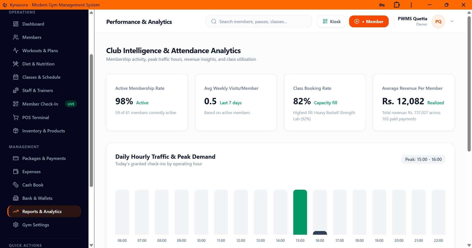 Kynavora reports and analytics dashboard showing revenue, expenses, attendance and business performance